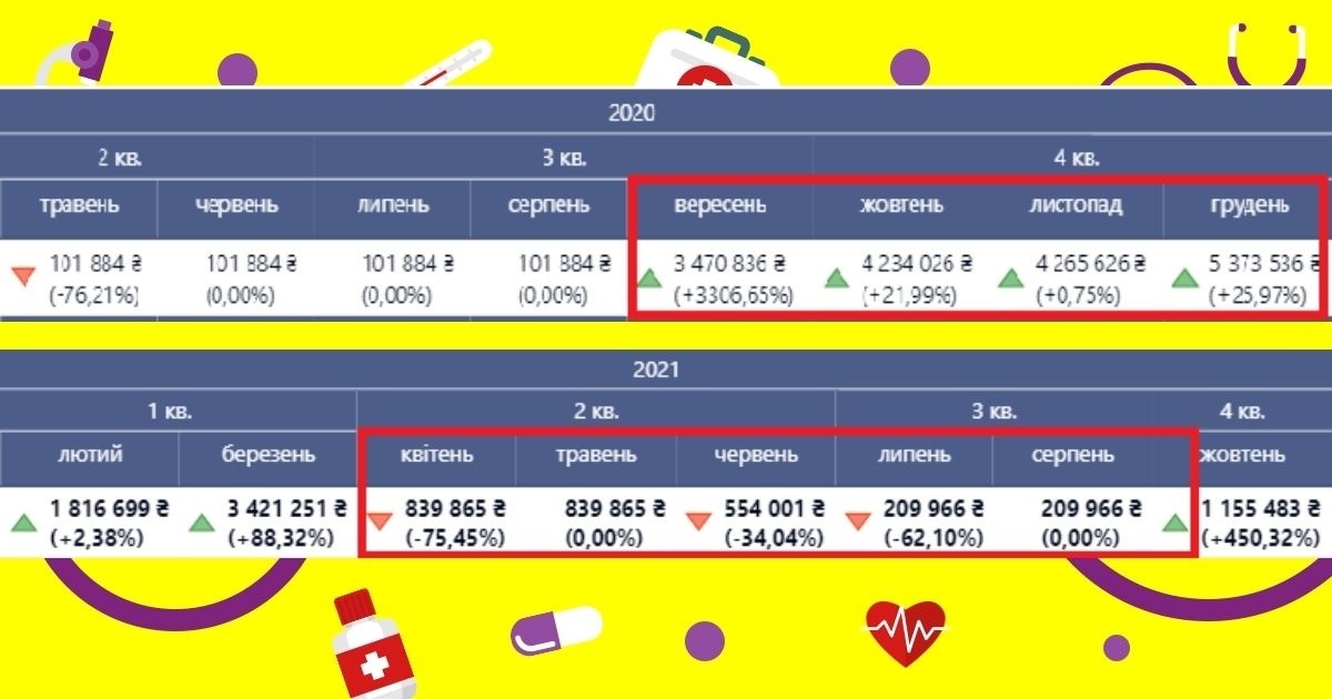 Кошти від “Ковідного пакету”. Дані дашбордів НЗСУ України