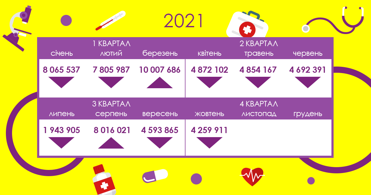 Порівняльна таблиця прибутків закладу у 2020 та 2021 роках. Дані дашбордів НЗСУ України