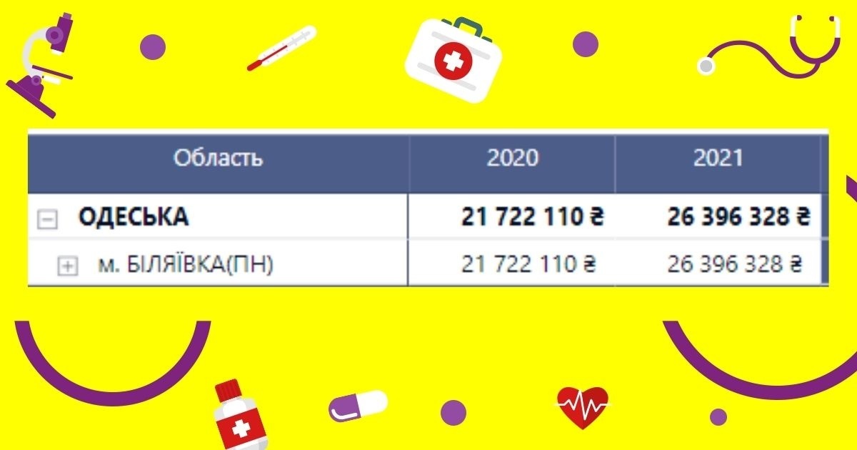 Прибутки Біляївської лікарні від пакету “стаціонарна допомога” у 2020 та 2021 роках, дані дашбордів НСЗУ