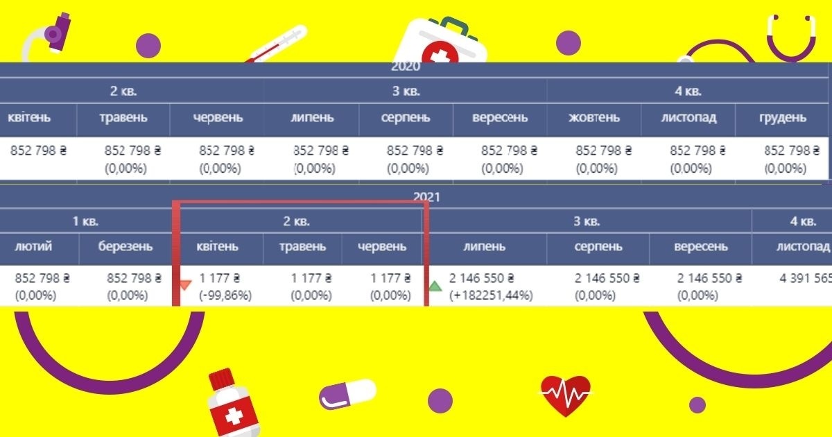 Роздільнянська лікарня у квітні-червні так само втратила доходи майже на 99%