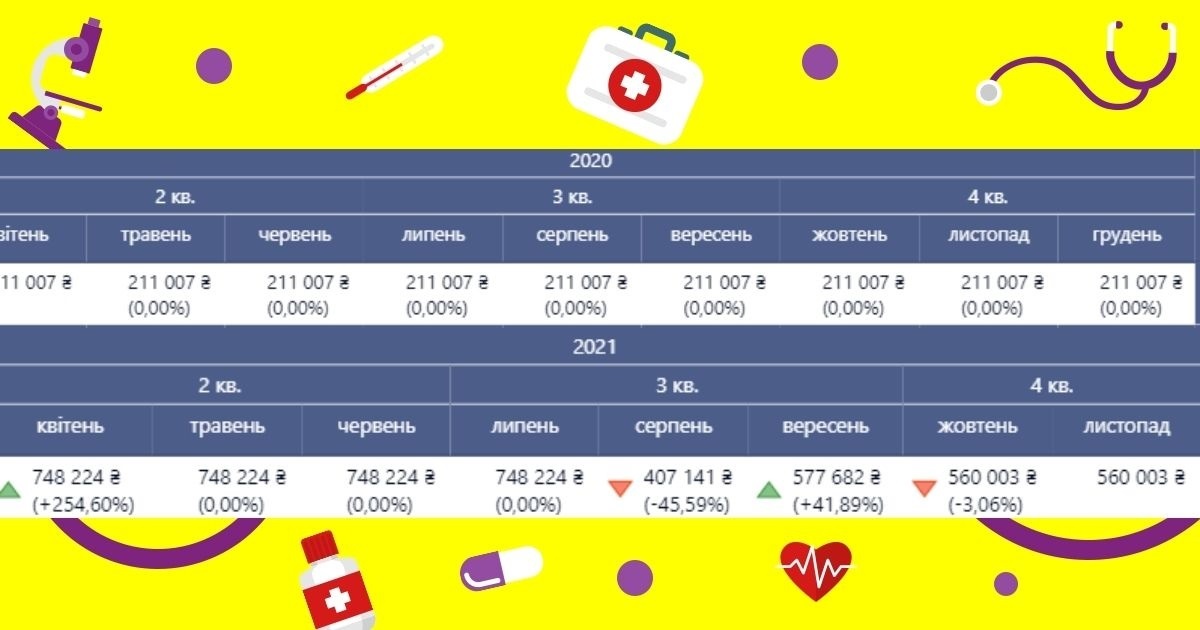 Теплодар, порівняно з 2020 роком, попри червону зону, виростив дохід цього пакету